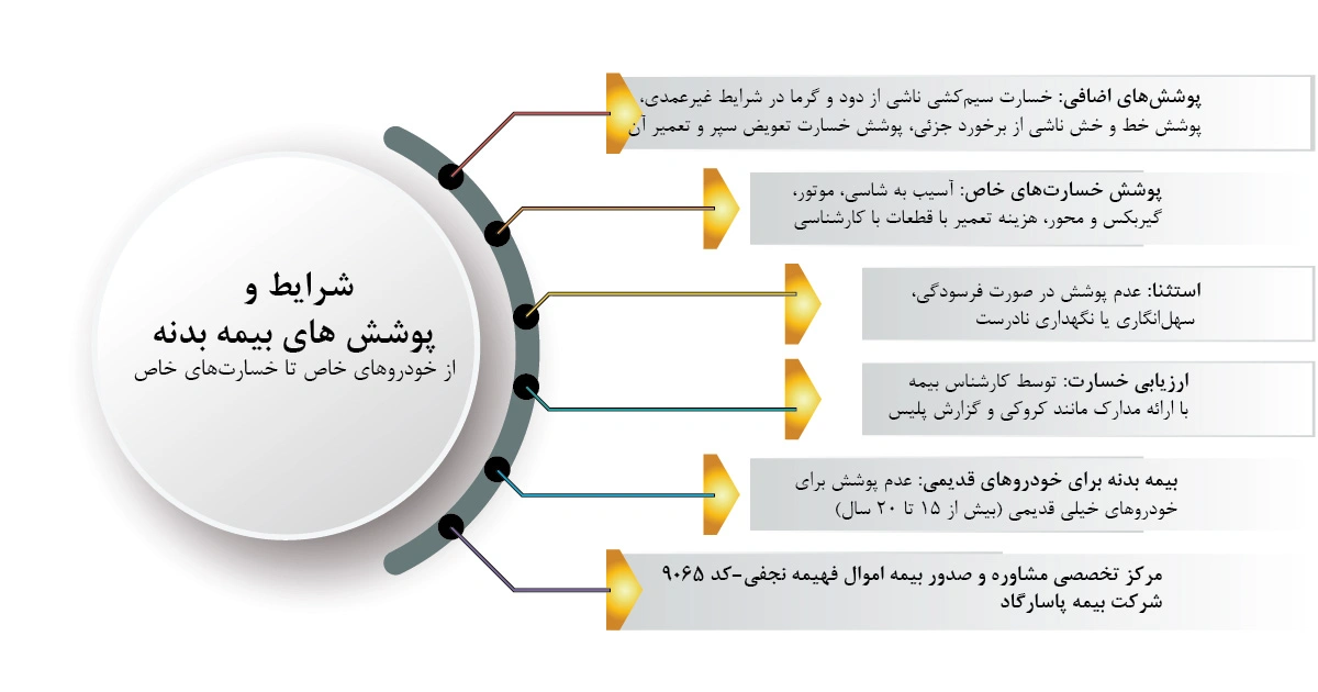 پوشش‌ بیمه بدنه پاسارگاد با ارائه حمایت مالی در برابر خسارت‌های ناشی از تصادف، سرقت، آتش‌سوزی و بلایای طبیعی از خودروهای خاص شما محافظت می‌کند.