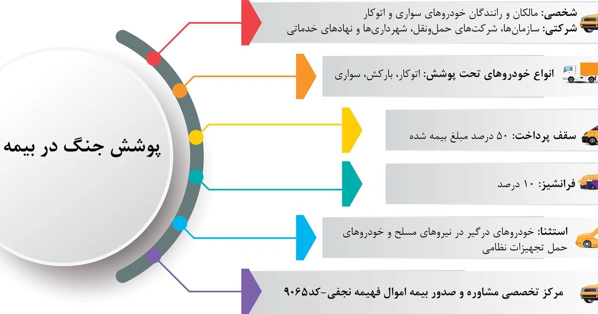 خرید بیمه بدنه خودرو با پوشش جنگ از مرکز مشاوره و صدور بیمه فهیمه نجفی شرکت پاسارگاد برای جبران خسارات نظیر سوختن کامل خودرو، انفجار ناشی از بمب یا آسیب‌های ناشی از شلیک