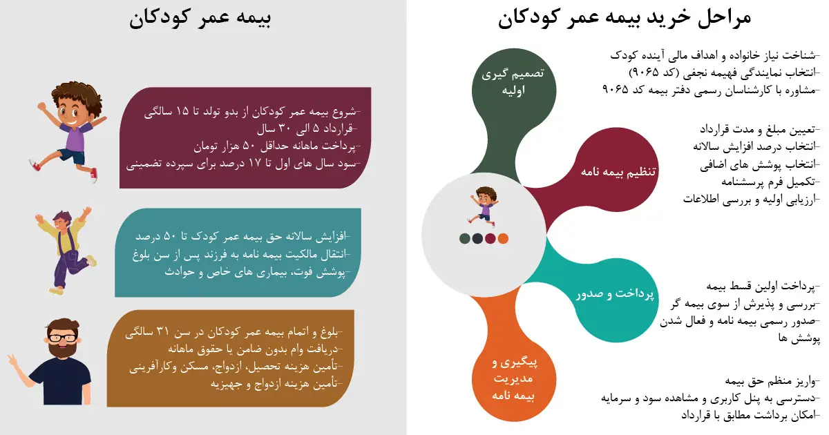 در دنیای امروز که هزینه‌های تحصیل، مسکن، ازدواج و حتی تأمین نیازهای روزمره کودکان روزبه‌روز بیشتر می‌شود، برنامه‌ریزی مالی هوشمندانه با بیمه عمر کودکان کلید موفقیت است