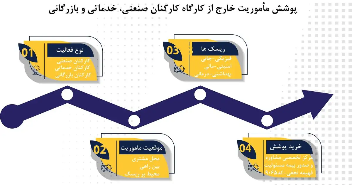کارکنان صنعتی و خدماتی در مأموریت خارج از کارگاه با خطرات سقوط، برق‌گرفتگی، تصادف و حوادث ابزار مواجه‌اند. در این شرایط پوشش مأموریت خارج از کارگاه کارکنان صنعتی، خدماتی و بازرگانی کارآمد است.