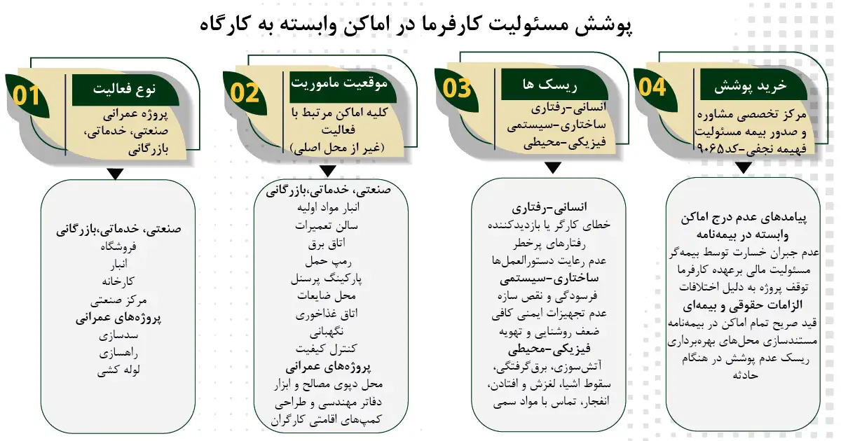 اگر حادثه‌ای ناگهانی و بدون هشدار در محوطه اطراف کارگاه شما رخ دهد، مسئول پرداخت خسارت با کارفرما است. بیمه مسئولیت کارفرما برای اماکن وابسته به کارگاه به شما در جبران خسارات کمک می‌کند.