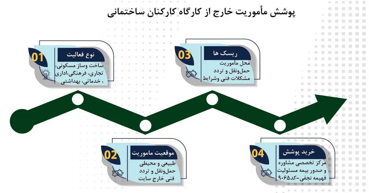 پوشش بیمه مسئولیت کارکنان ساختمانی در ماموریت می‌تواند با هزینه‌ای بسیار کم، جلوی خسارات سنگین و حتی دعوای حقوقی را بگیرد.