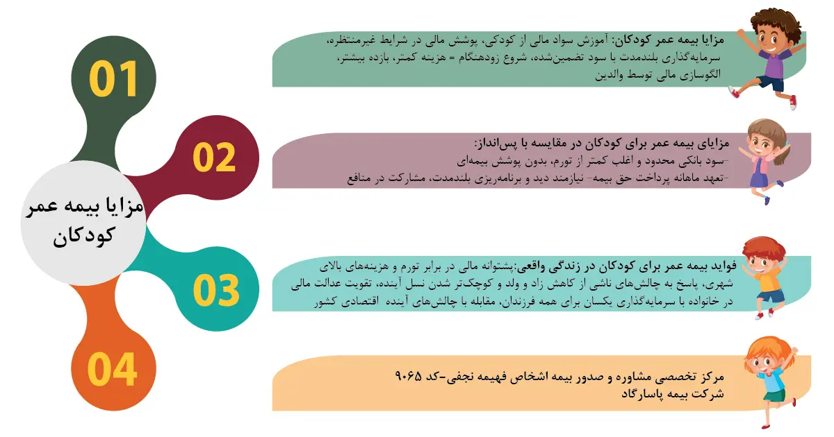 مهم‌ترین فواید بیمه عمر برای کودکان آموزش سواد مالی از کودکی، پوشش مالی در شرایط غیرمنتظره و سرمایه‌گذاری بلندمدت با سود تضمین‌ شده است.