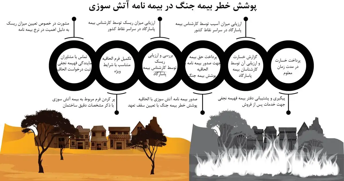 آشنایی با پوشش بیمه خطر جنگ در بیمه نامه آتش سوزی مسکونی ازبیمه پاسارگاد