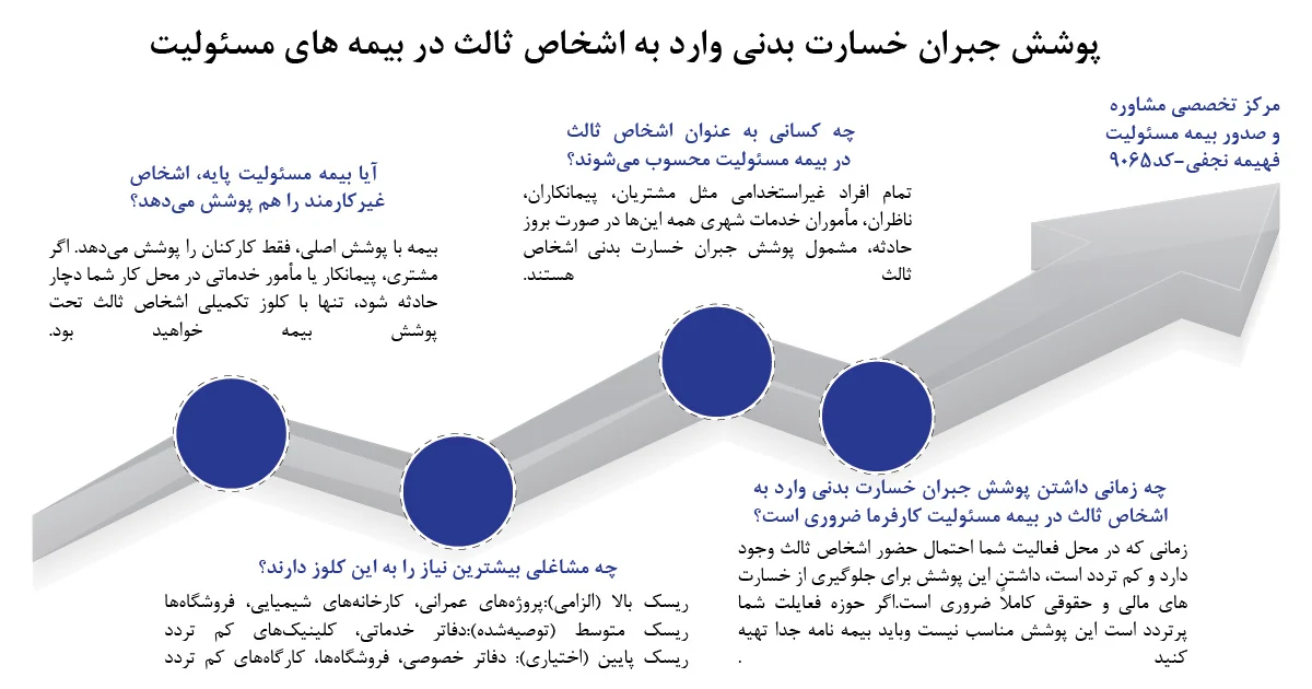 نکات مهم در پوشش جبران خسارت بدنی وارد به اشخاص ثالث کدام اند؟ در حالت پایه، بیمه مسئولیت کارفرما در مقابل کارکنان تنها کارکنان تحت استخدام یا تحت امر را پوشش می‌دهد. اما اگر کلوز مخصوص اشخاص ثالث به آن افزوده شود، افراد متفرقه مانند رهگذران، مهمانان، خریداران یا ماموران خدمات شهری نیز که به محل تحت کنترل کارفرما می‌آیند تحت پوشش قرار می‌گیرند