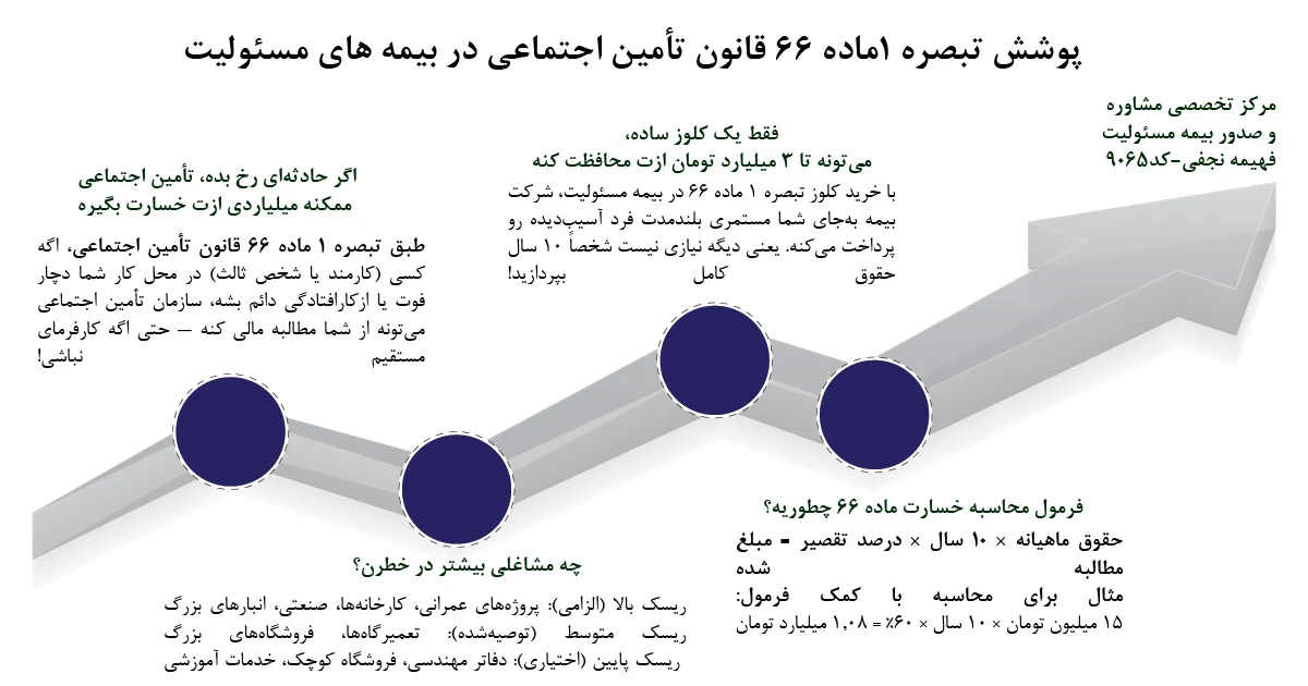 نکات مهم پوشش تبصره 1ماده 66 قانون تأمين اجتماعی در بیمه های مسئولیت کارفرما جهت پیشگیری از پرداخت‌های سنگین از حساب شخصی کارفرما پروژه عمرانی، ساختمانی، صنعتی، خدماتی و بازرگانی به مدت 10 سال 