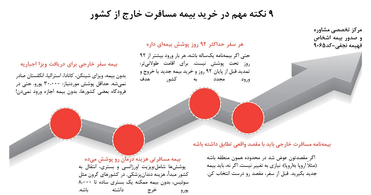 خرید بیمه مسافرت خارج از کشور از مرجع تخصصی مشاوره و صدور بیمه فهیمه نجفی (کد9065 | بیمه پاسارگاد) برای ویزای شینگن، کانادا، انگلستان و استرالیا اجباری است، حداکثر مدت اعتبار پیوسته بیمه ۹۲ روز است.نداشتن بیمه باعث ریجکت ویزا یا حتی ممانعت از ورود می‌شود.