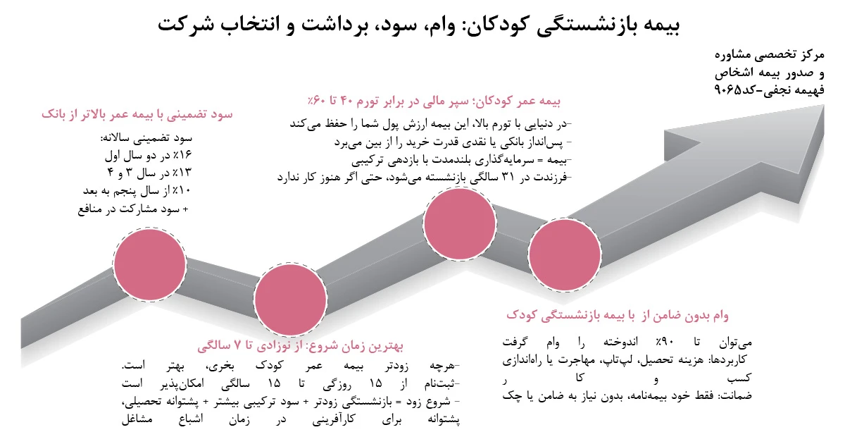 بیمه بازنشستگی کودکان نمایندگی 9065 پاسارگاد با شروع از نوزادی، بازنشستگی در 31 سالگی، سود تضمینی 17٪ تا 10٪، 70٪ رشد سرمایه، وام تا 90٪ اندوخته، امکان برداشت از سال دوم، پوشش تورم 40٪ تا 60٪، مستمری مادام‌العمر و امنیت مالی آینده فرزندت هست.