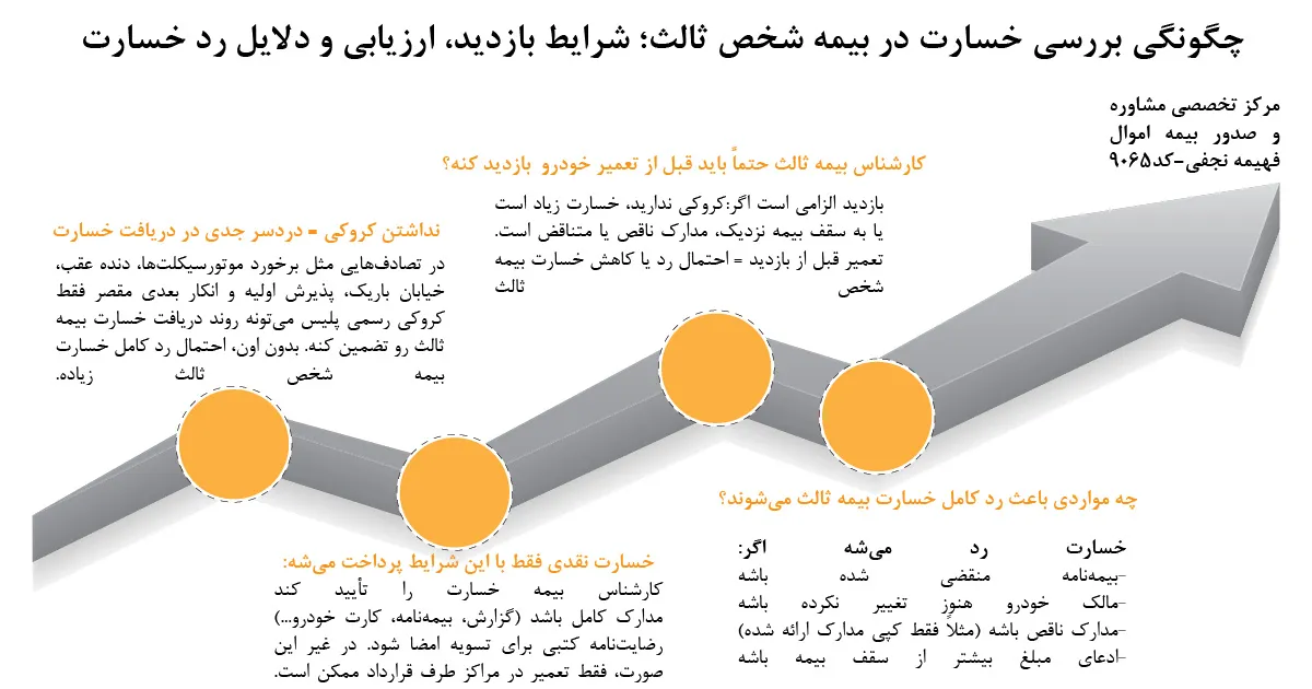 نحوه بررسی خسارت بیمه شخص ثالث از نظر کارشناسان دفتر بیمه فهیمه نجفی (کد9065 | بیمه پاسارگاد) و تأکید بر نقش پلیس در ارزیابی خسارت بیمه ثالث در کنار شرایطی نظیر تصادف موتور با موتور، موتور با خودرو، دنده عقب، عرض خیابان، انکار تقصیر