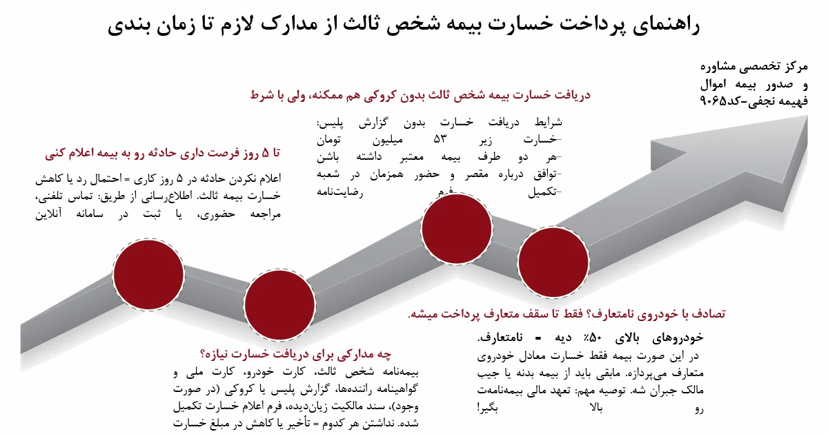 مراحل دریافت خسارت بیمه شخص ثالث شامل داشتن بیمه‌نامه معتبر، اعلام حادثه ظرف ۵ روز، حضور خودروها در شعبه، همراه داشتن مدارک کامل، بازدید کارشناس و تکمیل فرم اعلام خسارت است.