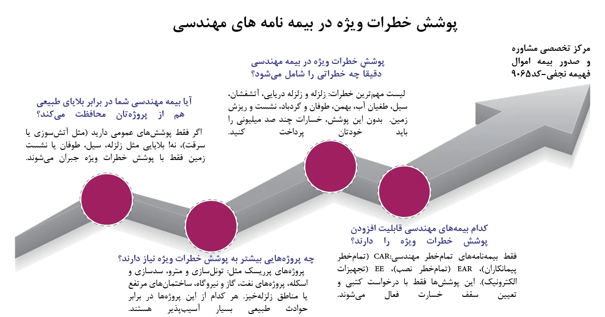 پوشش خطرات ویژه در بیمه های مهندسی از نظر مشاوران دفتر بیمه فهیمه نجفی (کد9065 | بیمه پاسارگاد) چیست؟پوشش خطرات ویژه در بیمه‌نامه‌های مهندسی انتخابی حیاتی برای حفاظت از پروژه‌های عمرانی، صنعتی و زیرساختی در برابر ریسک‌هایی مثل زلزله، سیل، طوفان، نشست یا ریزش زمین است.