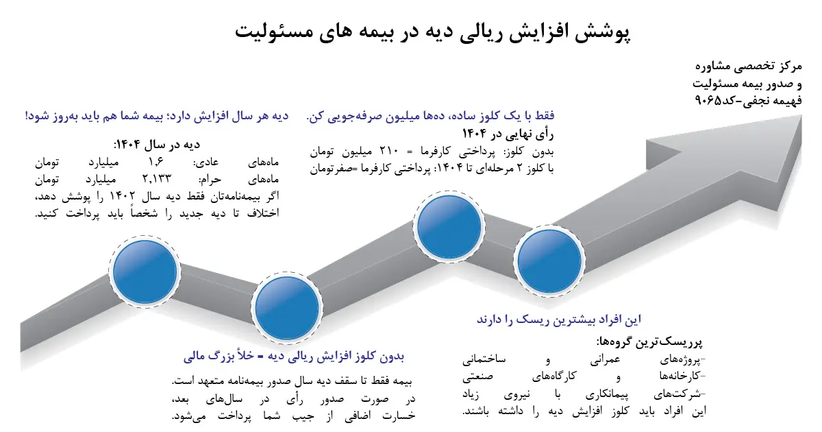 پوشش بيمه ای افزایش ریالی دیه، یک بخش مهم در بیمه‌ مسئولیت کارفرما در قبال کارکنان است که به بیمه‌گذار این امکان را می‌دهد تا در صورت صدور رأی در سال‌های آینده، بیمه متناسب با دیه جدید، خسارت را جبران کند.
