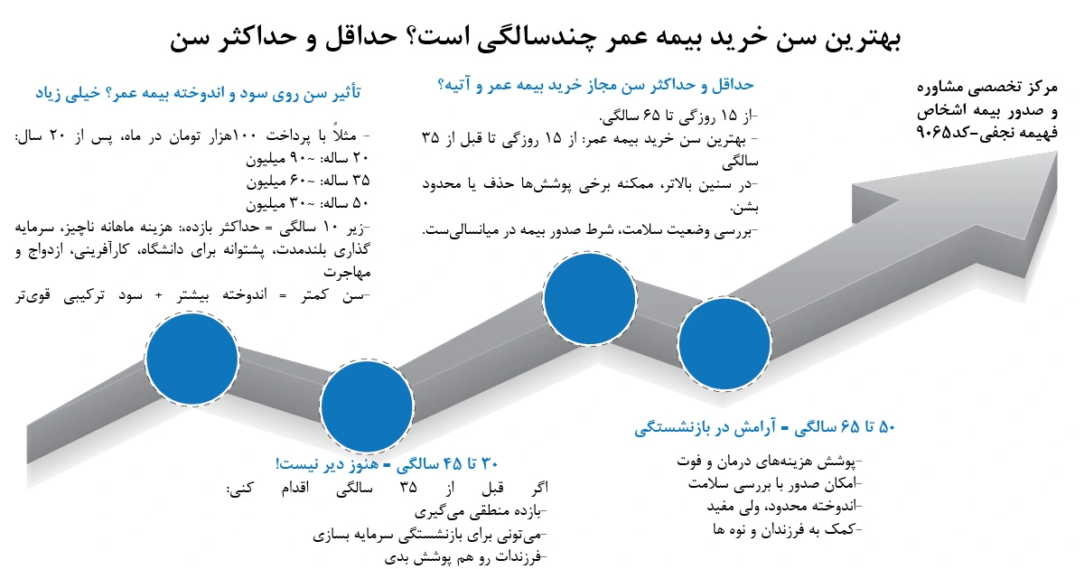 آشنایی با نکات کلیدی در مورد بهترین سن برای خرید بیمه عمر از بدو تولد تا ۱۵ سالگی، 15 تا 30 سالگی و 45 سالگی برای خرید بیمه عمر و آتیه از دفتر بیمه فهیمه نجفی (کد 9065 | بیمه پاسارگاد)