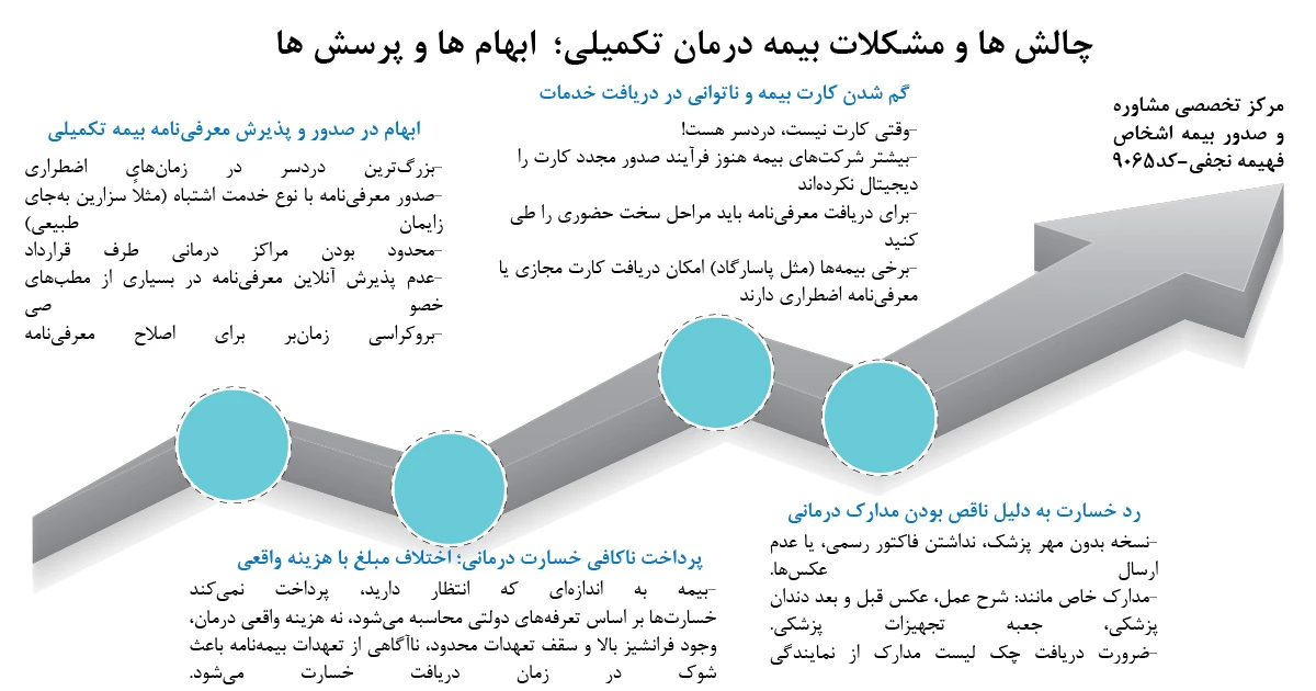 مشکلات بیمه درمان تکمیلی و چالش های استفاده از آن چیست؟ مشکلات مربوط به معرفی‌ نامه و کارت بیمه، ناهماهنگی بین نماینده بیمه، بیمارستان و شرکت بیمه‌گر، مشکلات پرداخت خسارت، چالش‌های مربوط به مدارک و مستندات، نبود شفافیت در پوشش درمان‌های خاص، تغییر بیمه‌گر و بلاتکلیفی در پرداخت خسارت