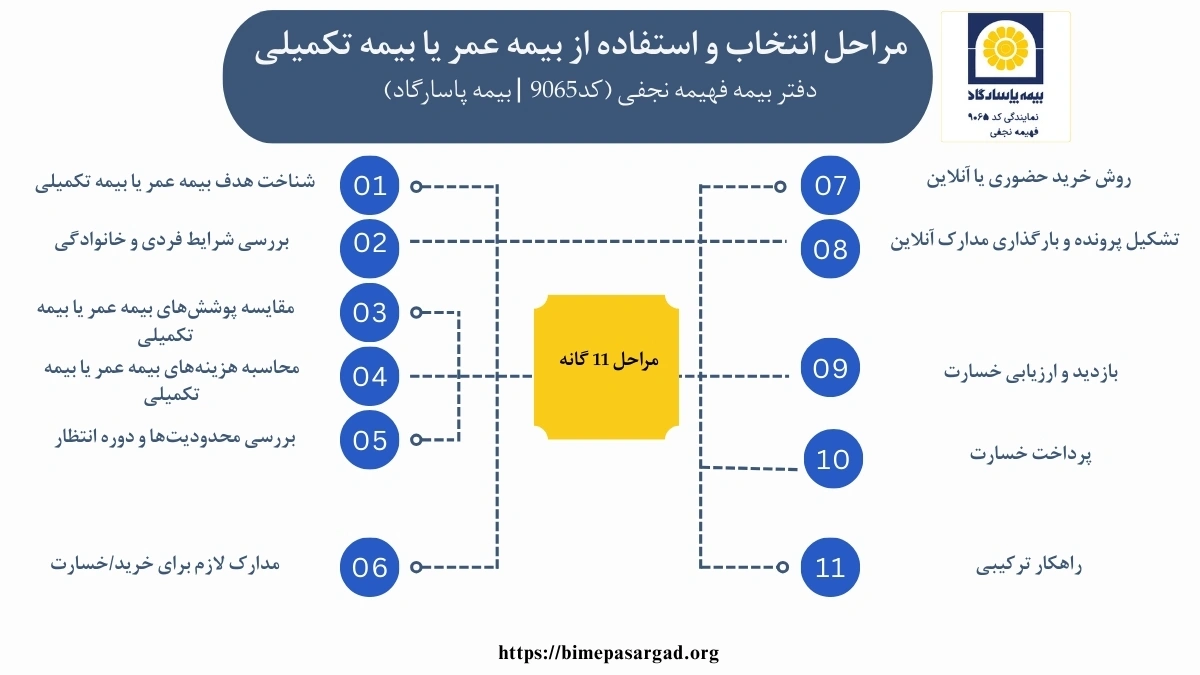 مراحل ۱۱ گانه انتخاب از میان بیمه عمر یا بیمه تکمیلی شامل شناخت هدف بیمه عمر یا بیمه تکمیلی، بررسی شرایط فردی و خانوادگی، مقایسه پوشش‌های بیمه عمر یا بیمه تکمیلی، محاسبه هزینه‌های بیمه عمر یا بیمه تکمیلی، بررسی محدودیت‌ها و دوره انتظار، مدارک لازم برای خرید/خسارت، روش خرید، تشکیل پرونده و بارگذاری مدارک آنلاین، بازدید و ارزیابی خسارت، پرداخت خسارت وراهکار ترکیبی است.