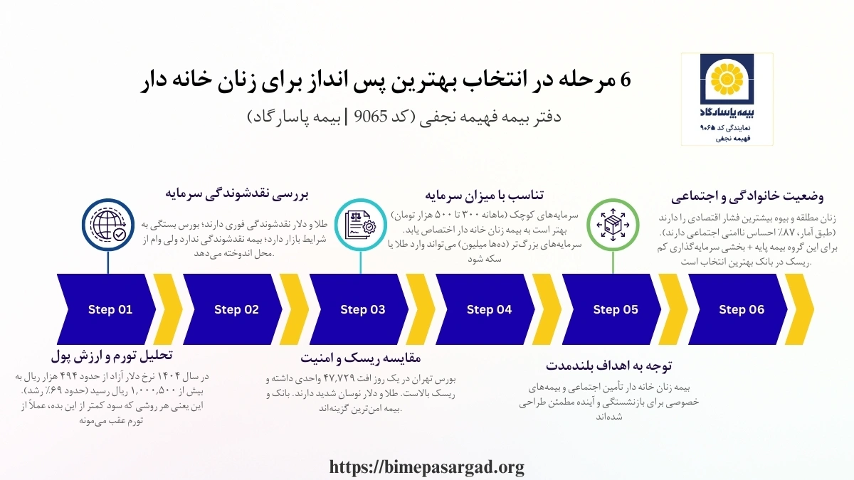 6 مرحله در انتخاب بهترین پس انداز برای زنان خانه دار شامل تحلیل تورم و ارزش پول، بررسی نقدشوندگی سرمایه، مقایسه ریسک و امنیت، تناسب با میزان سرمایه، توجه به اهداف بلندمدت، در نظر گرفتن وضعیت خانوادگی و اجتماعی است.
