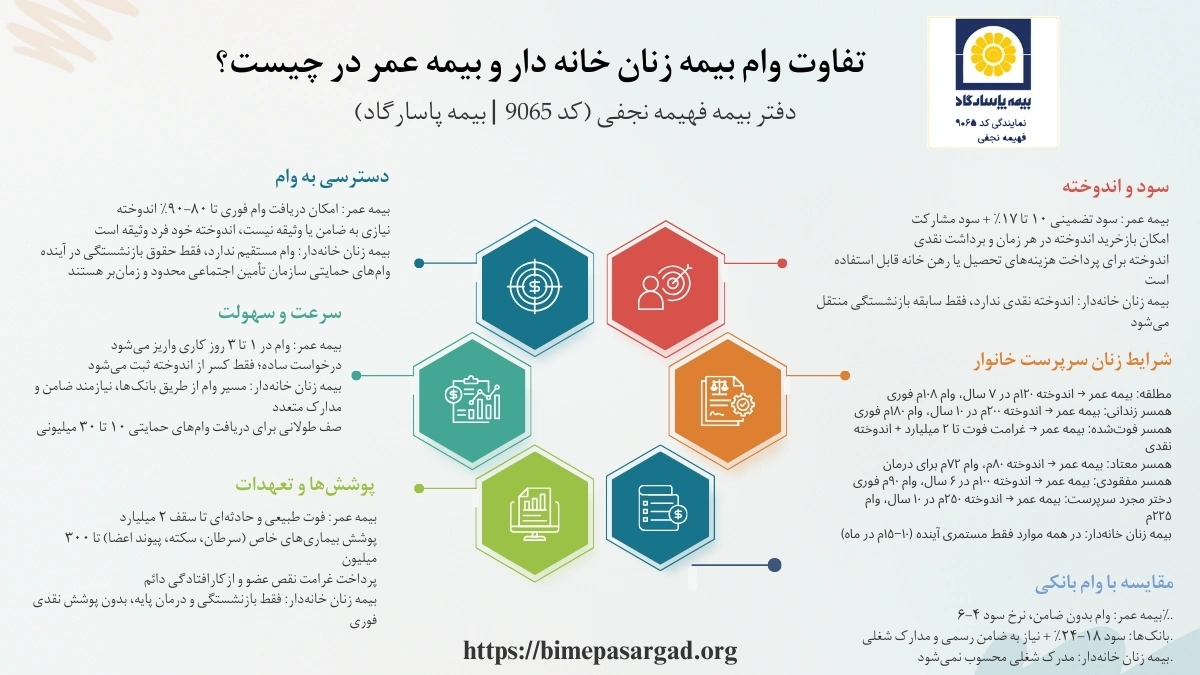 ۶ مورد از تفاوت وام بیمه زنان خانه دار و بیمه عمر در عواملی نظیر دسترسی به وام، سرعت و سهولت، سود و اندوخته، شرایط زنان سرپرست خانوار، مقایسه با وام بانکی خلاصه می‌شود.