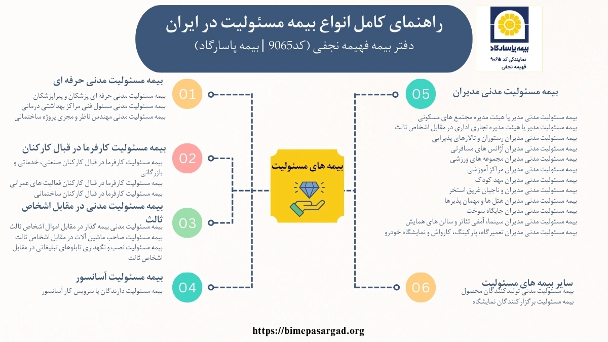 بیمه مسئولیت مدنی مدیران، بیمه مسئولیت مدنی حرفه ای، بیمه مسئولیت کارفرما در قبال کارکنان، بیمه مسئولیت مدنی در قبال اشخاص ثالث، بیمه مسئولیت آسانسور، بیمه مسئولیت مدنی تولید کننده محصول و بیمه مسئولیت برگزارکنندگان نمایشگاه از انواع بیمه های مسئولیت شرکت بیمه پاسارگاد هستند.