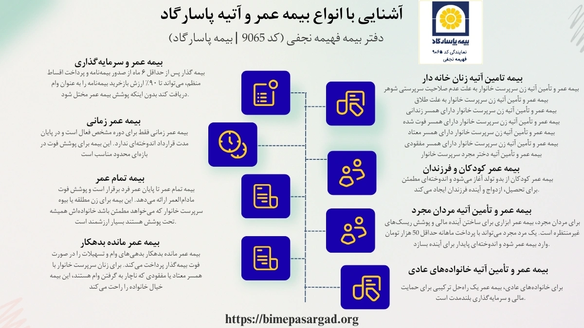  انواع بیمه عمر شامل بیمه عمر و سرمایه‌گذاری، بیمه عمر و تامین آتیه، بیمه عمر زنان سرپرست خانوار، بیمه بازنشستگی و بیمه عمر کودکان است. مزایای بیمه عمر سود بالای ۱۶٪ در دو سال اول و پوشش بیماری‌های خاص است.