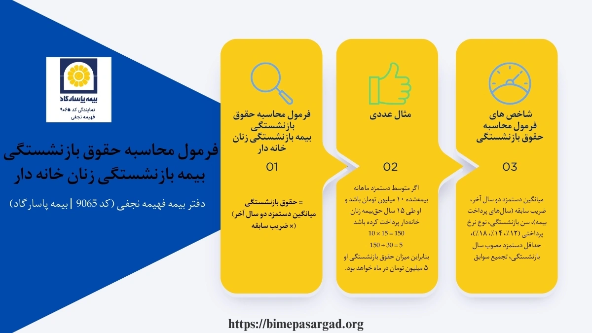 فرمول محاسبه حقوق بازنشستگی بیمه بازنشستگی زنان خانه‌ دار شامل اطلاعاتی نطیر میانگین دستمزد دو سال آخر، ضریب سابقه (سال‌های پرداخت بیمه)، سن بازنشستگی، نوع نرخ پرداختی (۱۲٪، ۱۴٪، ۱۸٪)، حداقل دستمزد مصوب سال بازنشستگی، تجمیع سوابق است.