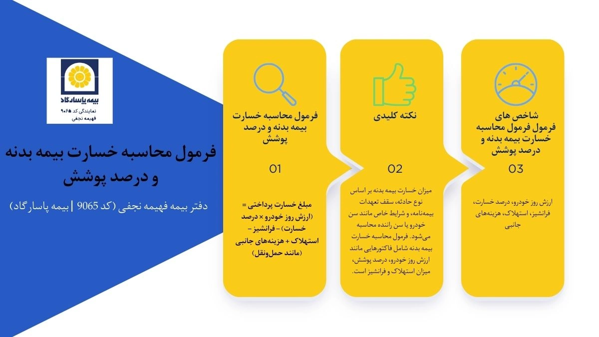 میزان خسارت بیمه بدنه بر اساس نوع حادثه، سقف تعهدات بیمه‌نامه، و شرایط خاص مانند سن خودرو یا سن راننده محاسبه می‌شود. فرمول محاسبه خسارت بیمه بدنه شامل فاکتورهایی مانند ارزش روز خودرو، درصد پوشش، میزان استهلاک و فرانشیز است.