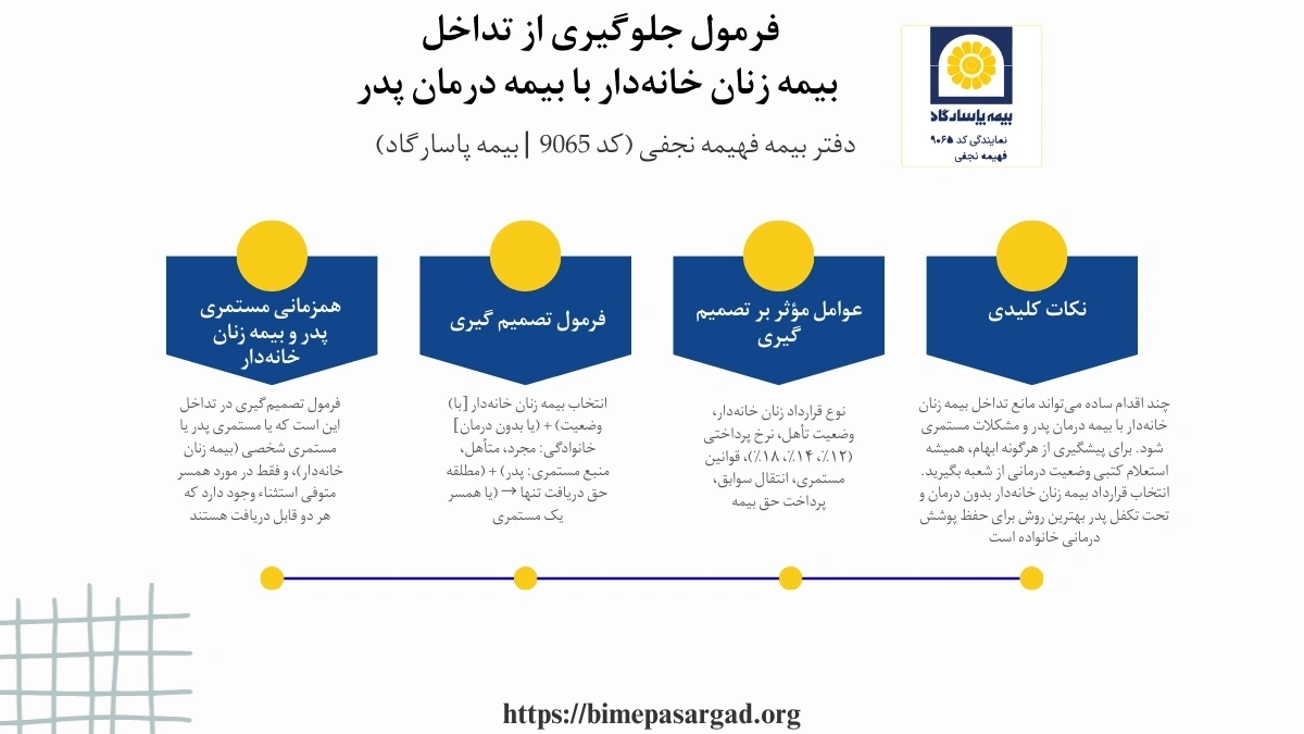 فرمول تصمیم‌گیری در همزمانی مستمری پدر و بیمه زنان خانه‌دا راین است که یا مستمری پدر یا مستمری شخصی (بیمه زنان خانه‌دار)، و فقط در مورد همسر متوفی استثناء وجود دارد که هر دو قابل دریافت هستند.