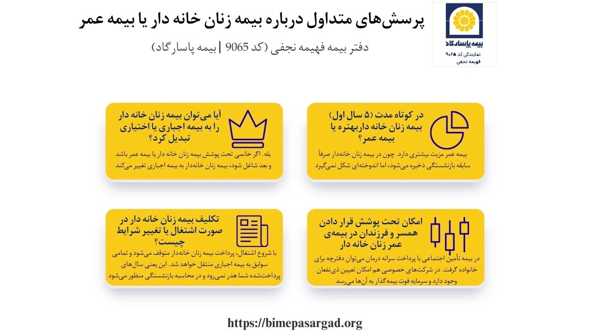 بیمه عمر بهتره یا بیمه زنان خانه دار؟ اگر خانمی تحت پوشش بیمه زنان خانه دار یا بیمه عمر باشد و بعد شاغل شود، بیمه زنان خانه‌دار به بیمه اجباری تغییر می‌کند.اگر به دنبال سرمایه‌گذاری، اندوخته و حمایت مالی گسترده‌تر باشید، بیمه عمر مناسب‌تر خواهد بود.