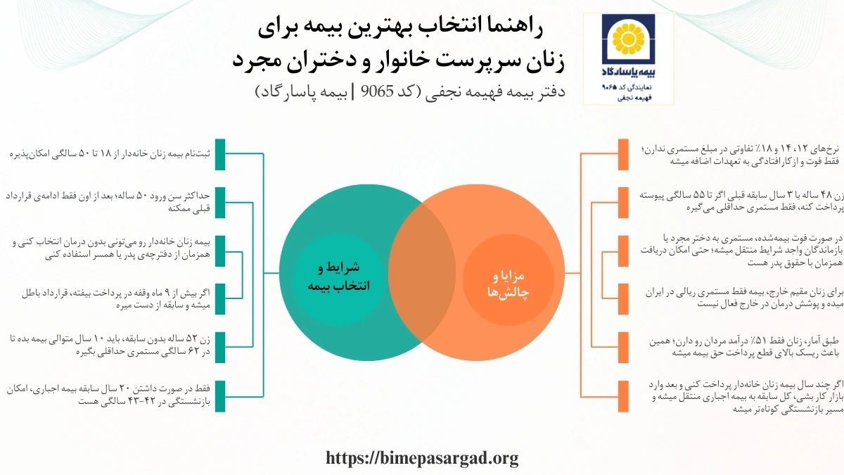 در مورد بهترین بیمه برای زنان سرپرست خانوار و دختران مجرد باید بیان داشت که راه‌ حل برای تأمین آینده زنان، انتخاب بیمه‌ای است که هم بازنشستگی و هم پوشش فوت را فراهم کند.