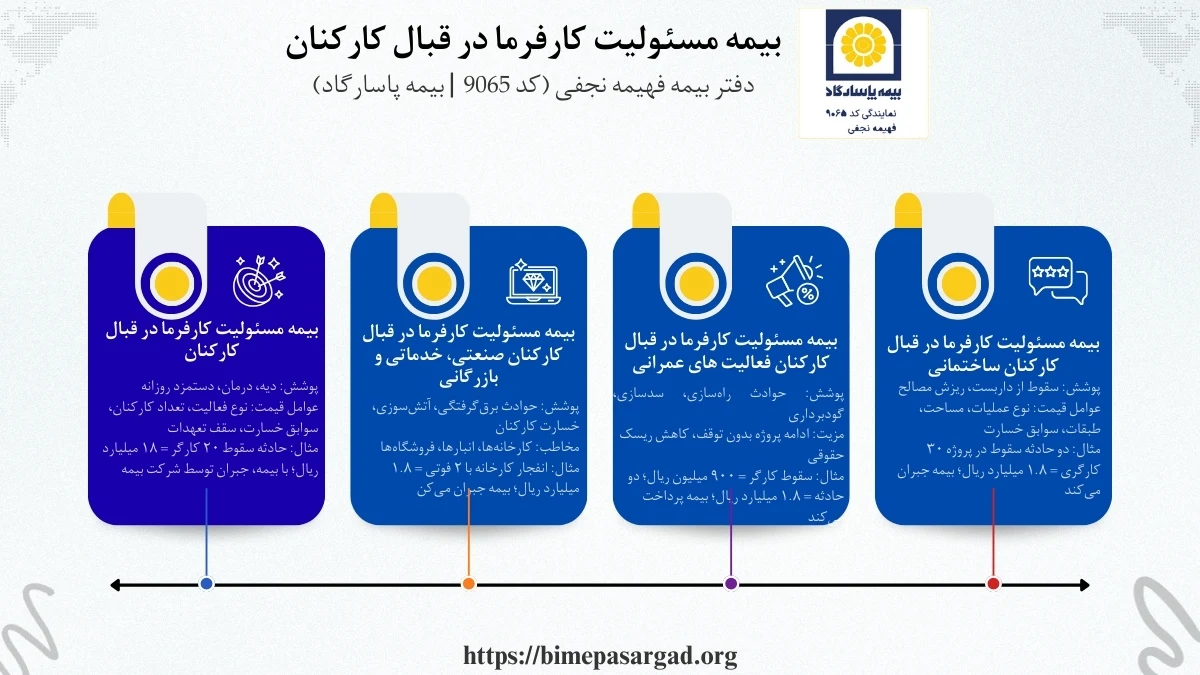 راهنما بررسی انواع بیمه های مسئولیت کارفرما در قبال کارکنان پاسارگاد نشان می‌دهد که مخاطبان این بیمه‌نامه کارفرمایان پروژه‌های صنعتی، خدماتی، بازرگانی، عمرانی و ساختمانی هستند.