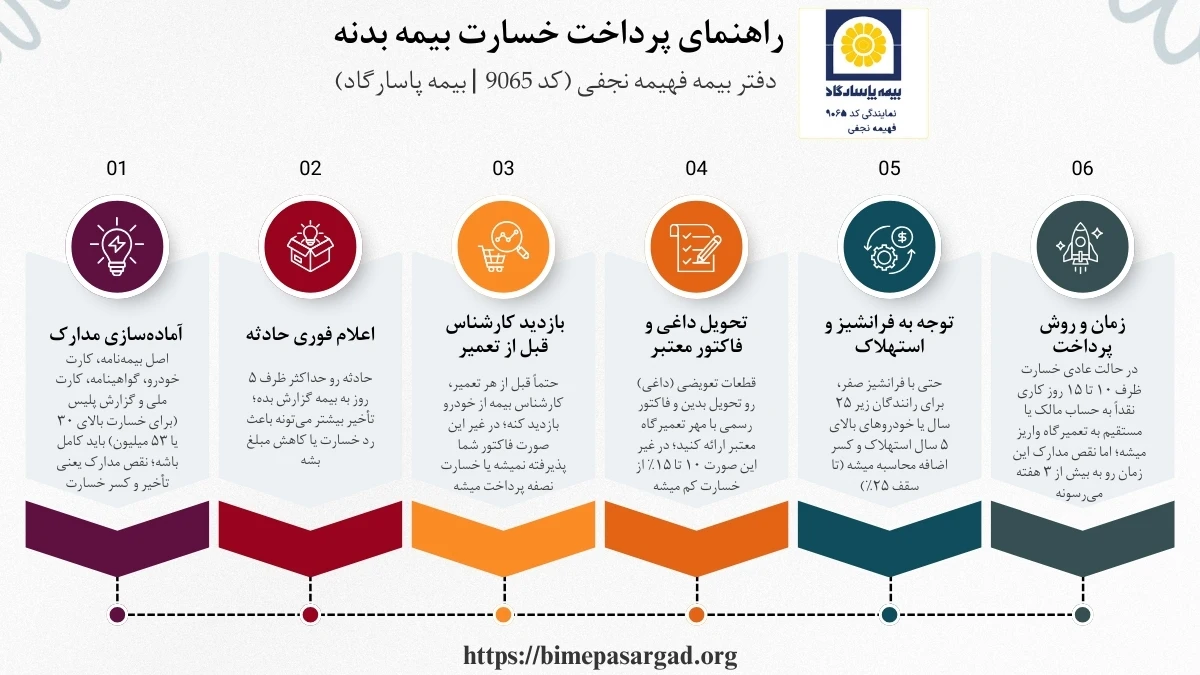 نحوه محاسبه خسارت بیمه بدنه در تصادفات ماشین با ماشین، ماشین با موتور و موتور با موتور و مدارم لازم برای دریافت خسارت تا 15 روز
