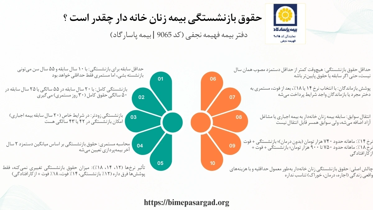 بیمه بازنشستگی زنان خانه‌ دار طرحی است که برای حمایت از زنانی طراحی شده که شغل رسمی ندارند اما بار اصلی خانواده را به دوش می‌کشند. این بیمه با ایجاد سابقه بیمه‌ای، امکان دریافت مستمری و خدمات اجتماعی در دوران پیری را فراهم می‌کند و نگرانی از وابستگی مالی به همسر یا فرزندان را کاهش می‌دهد.