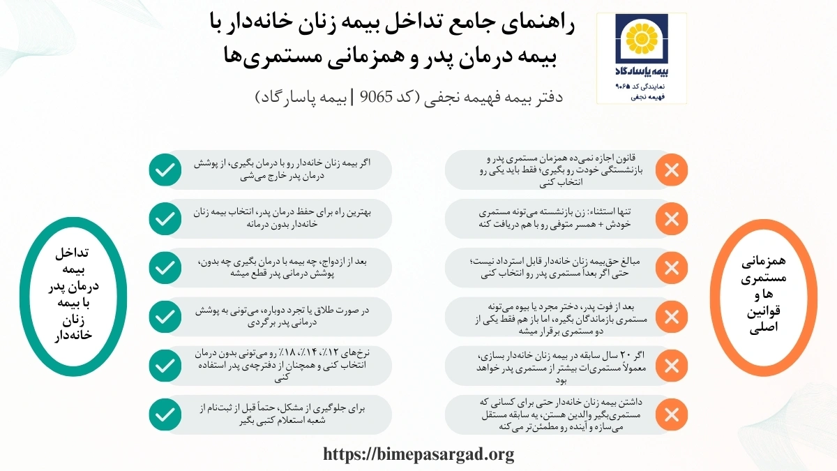 در خصوص همزمانی مستمری پدر و بیمه زنان خانه‌دار باید بیان داشت که انتخاب بیمه زنان خانه‌دار با درمان موجب خروج از پوشش پدر می‌شود. برای جلوگیری از تداخل بیمه زنان خانه‌دار با بیمه درمان پدر، بهترین راه انتخاب قرارداد بدون درمان است.