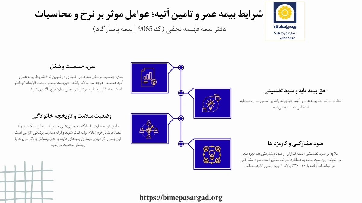 سن، جنسیت و شغل از اصلی‌ترین متغیرها هستند؛ هرچه سن ورود کمتر باشد، حق‌بیمه کمتر و اندوخته نهایی بیشتر خواهد بود. وضعیت سلامت و سابقه بیماری‌های خانوادگی هم بر شرایط اثر می‌گذارند و ممکن است منجر به افزایش نرخ یا محدودیت در پوشش شوند.