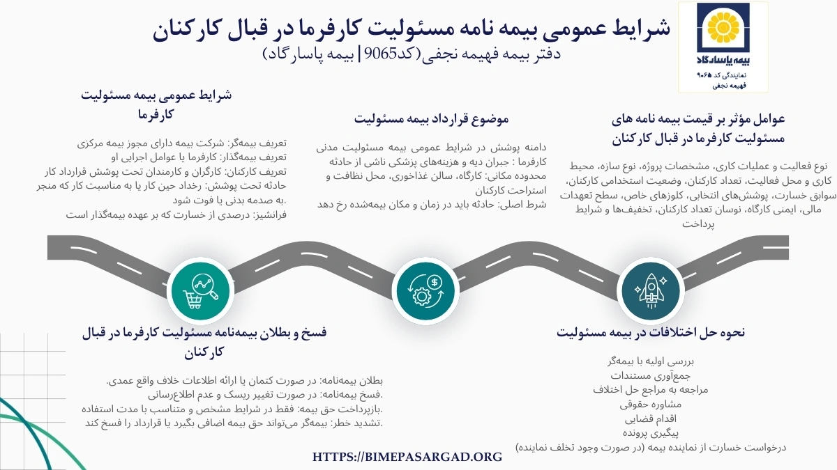 شرایط عمومی بیمه مسئولیت کارفرما براساس آیین‌نامه شورای عالی بیمه تنظیم می‌شود و هدف آن جبران خسارت‌های جانی و هزینه‌های پزشکی کارکنان در محیط کار است. این بیمه‌نامه شامل تعاریفی از بیمه‌گر، بیمه‌گذار و کارکنان بوده و حدود پوشش و استثنائات را مشخص می‌کند.