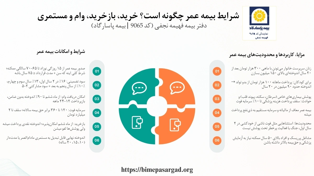 شرایط بیمه عمر و آتیه از بدو تولد تا حدود ۶۵ یا ۷۰ سالگی قابل صدور است. شرط عمومی این است که مجموع «سن + مدت قرارداد» از ۷۵ سال بیشتر نشود. این قاعده به معنی امکان ورود کودکان و حتی افراد بالای ۵۰ سال است.
