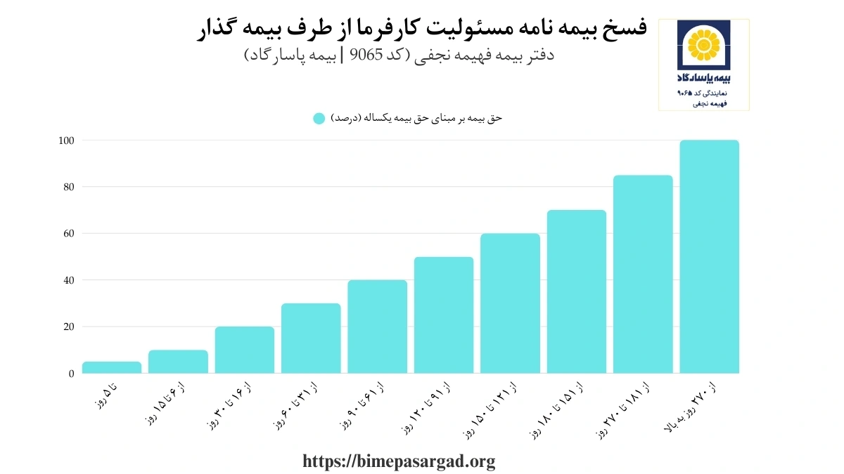 فسخ بیمه‌ نامه مسئولیت کارفرما از طرف بیمه‌گذار مطابق با تعهدات بیمه‌گذار در بیمه مسئولیت کارفرما نیز امکان‌پذیر است؛ مثلاً در صورت توقف یا کاهش فعالیت کارگاه یا عدم تمایل کارفرما به ادامه قرارداد. اگر فسخ قبل از وقوع خسارت باشد، حق بیمه براساس تعرفه کوتاه ‌مدت محاسبه شده و مابقی به بیمه‌گذار بازگردانده می‌شود.