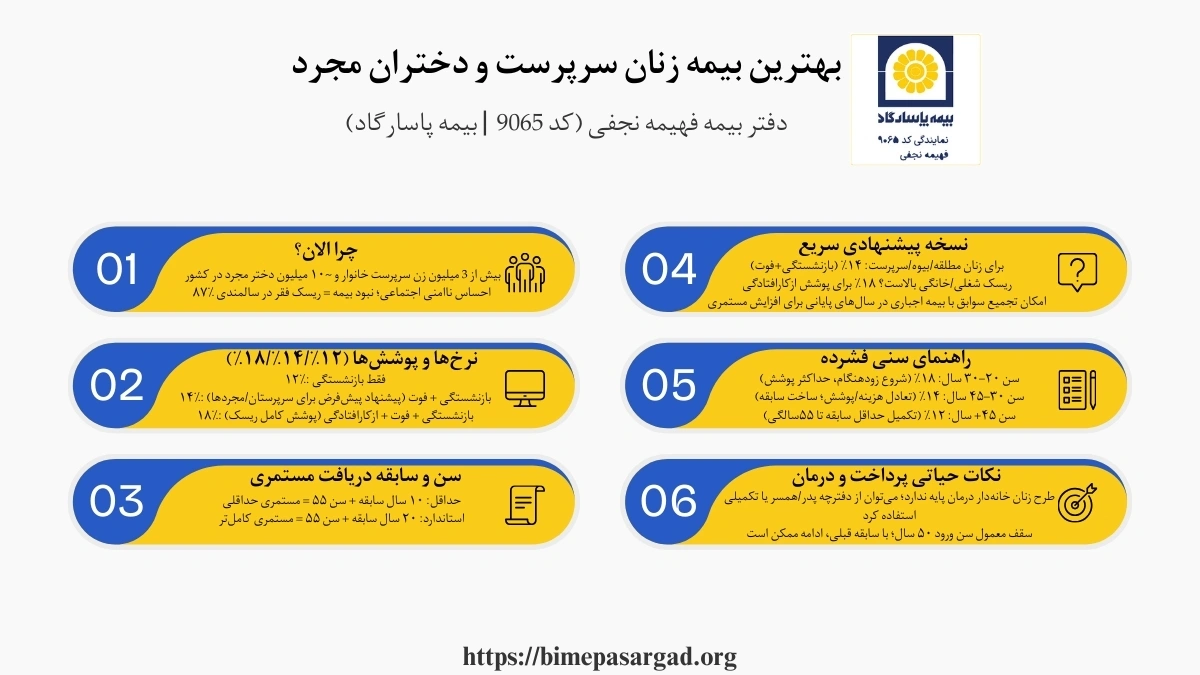 بهترین بیمه برای دختر مجرد و بیمه زنان بی سرپرست خانوار باید بر اساس افزایش شدید قیمت طلا و دلار و حق بیمه‌ها انتخاب شود.