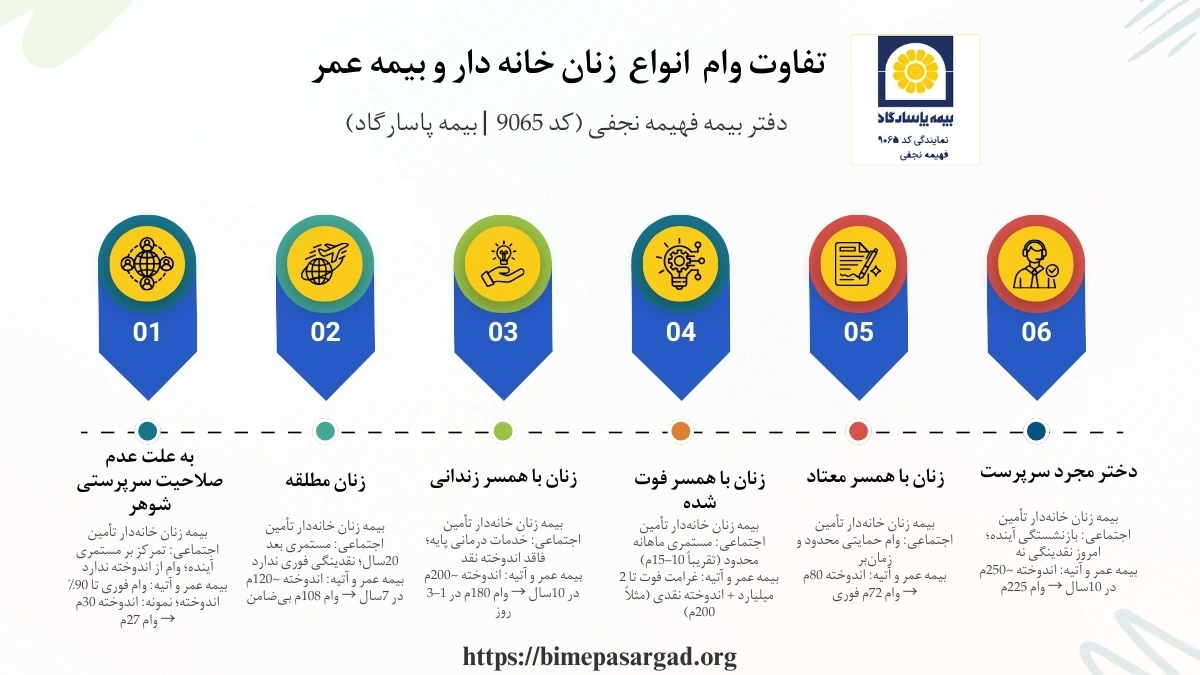 مطابق با تفاوت وام بیمه زنان خانه دار و بیمه عمر در سال ۱۴۰۴ شرایط تازه‌ای برای بیمه‌ها وضع شده که بر انتخاب زنان خانه‌دار اثر مستقیم دارد. در این دوره، محدودیت‌های سخت‌تری در بیمه زنان خانه‌دار اعمال شده و همچنان اندوخته نقدی و وام فوری در آن تعریف نشده است، در حالی‌که بیمه عمر با امکان دریافت وام تا ۹۰٪ اندوخته و سود تضمینی، گزینه‌ای کارآمدتر محسوب می‌شود.