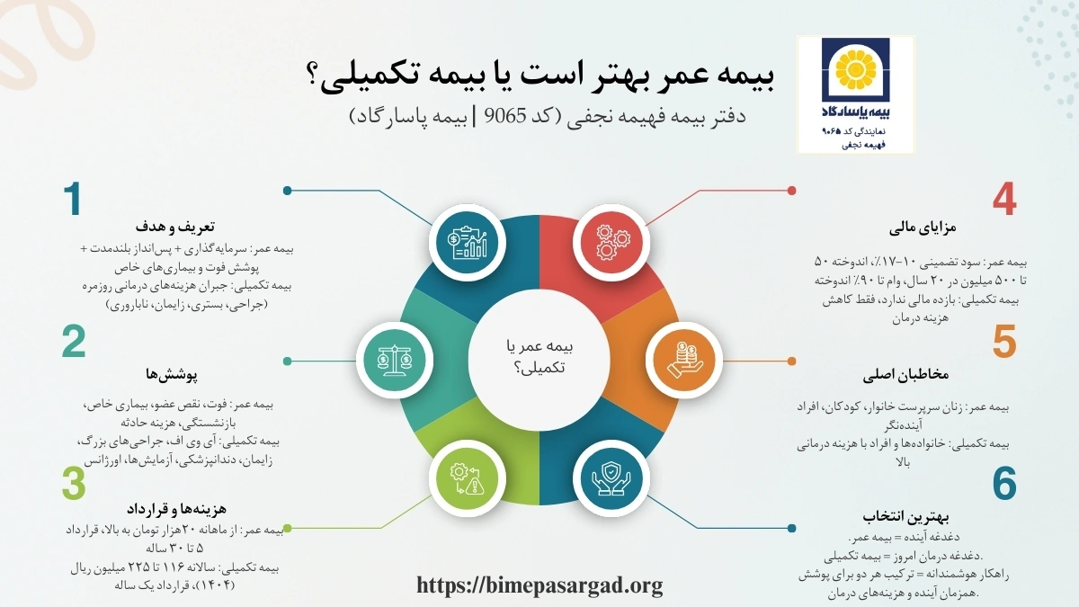 بیمه عمر یا بیمه تکمیلی دو ابزار مالی و حمایتی هستند که هر کدام نیاز متفاوتی را پاسخ می‌دهند. بیمه عمر پشتوانه‌ای برای آینده و سرمایه‌گذاری است، در حالی که بیمه درمان تکمیلی هزینه‌های درمان و پزشکی را جبران می‌کند. انتخاب میان این دو بستگی به اولویت فرد، وضعیت خانوادگی و سطح درآمد دارد.