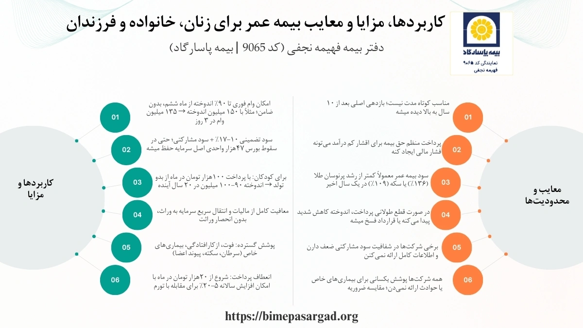 بررسی مزایا و معایب بیمه عمر نشان داده است که فقط به سود تضمینی محدود نمی‌شود؛ انواع سود شامل تضمینی، مشارکت در منافع، قطعی، فنی و مرکب است. سود تضمینی برای ۲ سال اول ۱۶٪، برای ۲ سال بعد ۱۳٪ و از سال پنجم به بعد حداقل ۱۰٪ است.