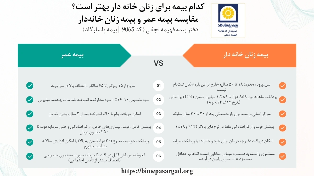 بیمه عمر بهتره یا بیمه زنان خانه دار؟برای بازنشستگی در بیمه زنان خانه‌دار باید حداقل ۲۰ سال سابقه پرداخت داشته باشید، ولی هرچه سابقه بیشتر باشد، مستمری بالاتری دریافت می‌کنید.بیمه عمر بیشتر برای سرمایه‌گذاری و حمایت مالی خانواده کاربرد دارد.