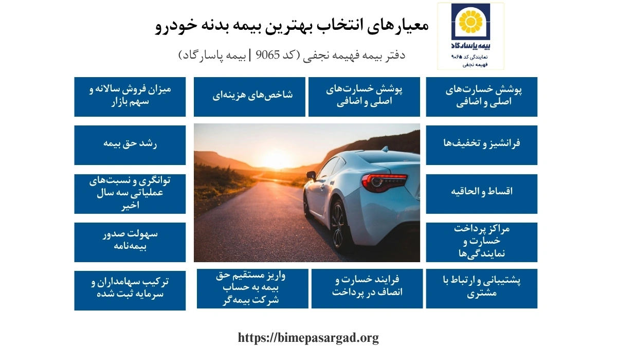معیار انتخاب بهترین بیمه بدنه خودرو: میزان فروش سالانه و سهم بازار، سطح توانگری مالی شرکت بیمه، سهولت صدور بیمه‌نامه، پوشش خسارت‌های اصلی و اضافی، فرانشیز و تخفیف‌ها، اقساط و الحاقیه، مراکز پرداخت خسارت و نمایندگی‌ها، مراکز پرداخت خسارت و نمایندگی‌ها، شفافیت مالی و حقوقی، پشتیبانی ویژه سالمندان و خانواده‌ها،واریز مستقیم حق ‌بیمه به حساب شرکت بیمه‌گر و فرآیند انسانی و اخلاق حرفه‌ای 