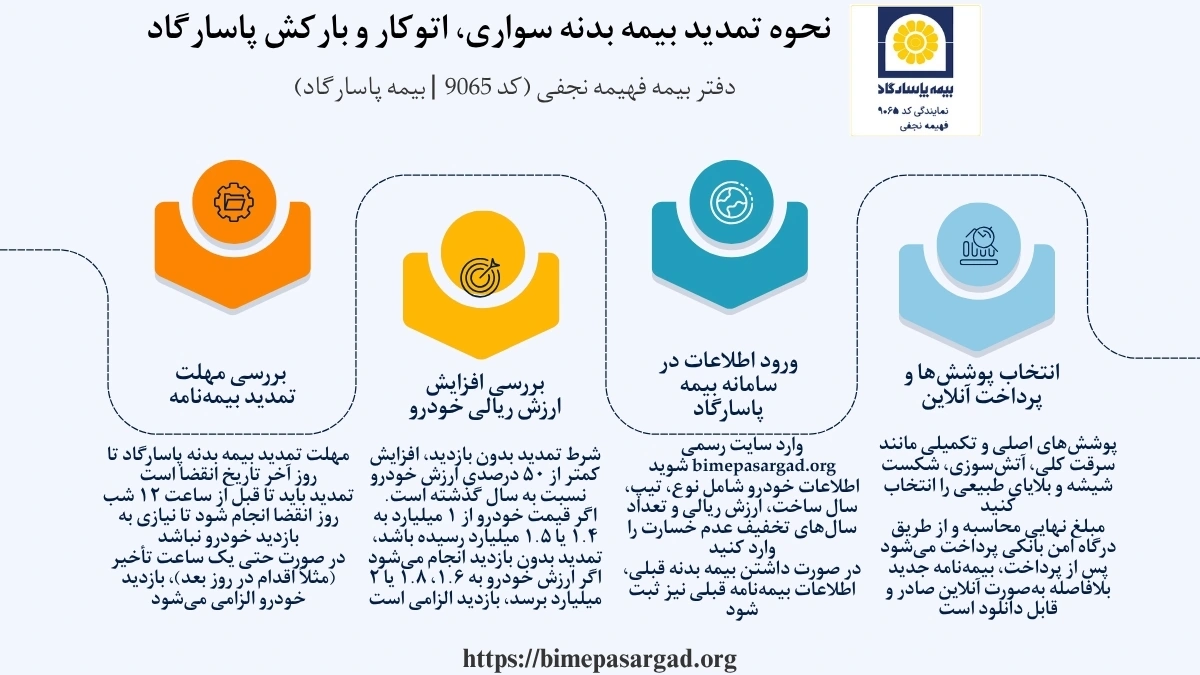 نحوه تمدید بیمه بدنه خودرو به‌صورت مرحله‌ای است: ۱) بررسی مهلت تمدیدبیمه‌نامه ۲) بررسی افزایش ارزش ریالی خودرو  ۳)  وورد اطلاعات خودرو در سایت بیمه پاسارگاد کد 9065 ۴) انتخاب پوشش‌ها و پرداخت آنلاین