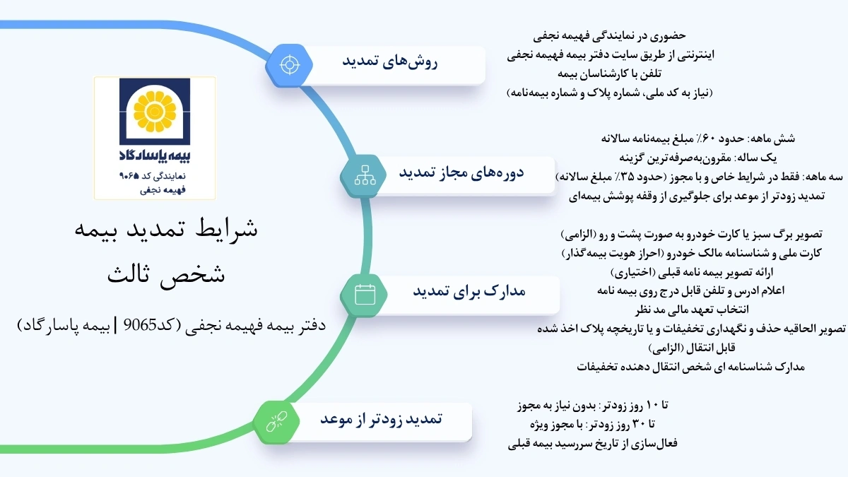 شرایط تمدید بیمه شخص ثالث شامل مراحل حضور در نمایندگی بمیه فهیمه نجفی یا سایت bimepasargad.org، انتخاب شرایط تمدید 6 ماهه یا 1 ساله، ارائه مدارک نظیر بیمهنامه قبلی و برگ سبز و اطلاعات شخصی و ماشین، صدور بیمه نامه میشود.