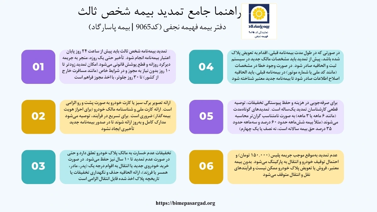 تمدید بهموقع بیمه شخص ثالث (پیش از ساعت ۲۴ روز آخر) برای حفظ پوشش قانونی بدون وقفه، جلوگیری از جریمه دیرکرد روزانه و توقیف خودرو، و تضمین انتقال تخفیفات عدم خسارت الزامی است.