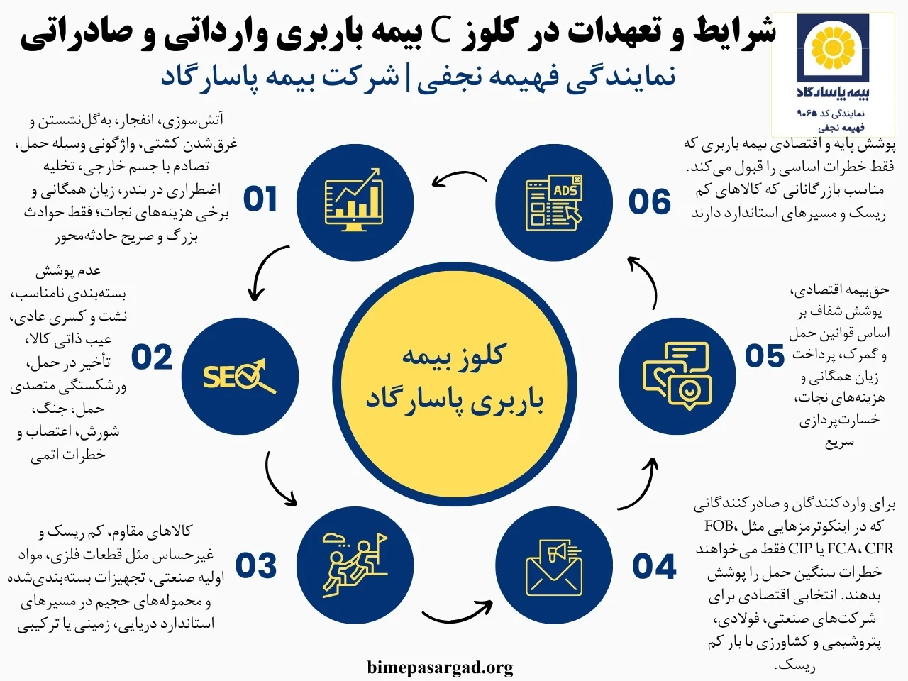 کلوز C بیمه باربری یکی از رایج‌ترین و پایه‌ای‌ترین انواع شرایط بیمه‌ای حمل‌ونقل کالا است که حداقل خطرات اساسی را پوشش می‌دهد. در بیمه باربری کلوز C، بیمه‌نامه تنها زمانی خسارات را پرداخت می‌کند که حادثه مستقیماً ناشی از خطرات مشخص‌شده باشد. این نوع بیمه بیشتر برای محموله‌هایی مناسب است که ریسک‌پذیری کمی دارند و مسیر حمل آن‌ها معمولی و کنترل‌شده است. کلوز C بیمه باربری شامل خطراتی مانند آتش‌سوزی، انفجار، واژگونی یا برخورد وسیله حمل می‌شود و تمام بخش‌های بیمه‌نامه بر اساس همین ساختار اصلی تنظیم شده‌اند.