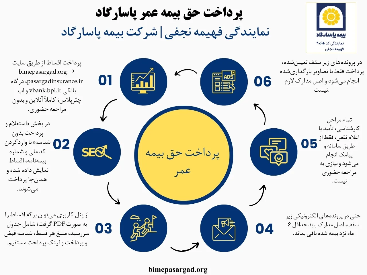 پرداخت بیمه عمر و آتیه در پاسارگاد اکنون یک فرآیند سریع، امن و دیجیتال است که بیمه‌گذار می‌تواند اقساط خود را از طریق درگاه بانکی، اپ چترپلاس یا سایت انجام دهد.