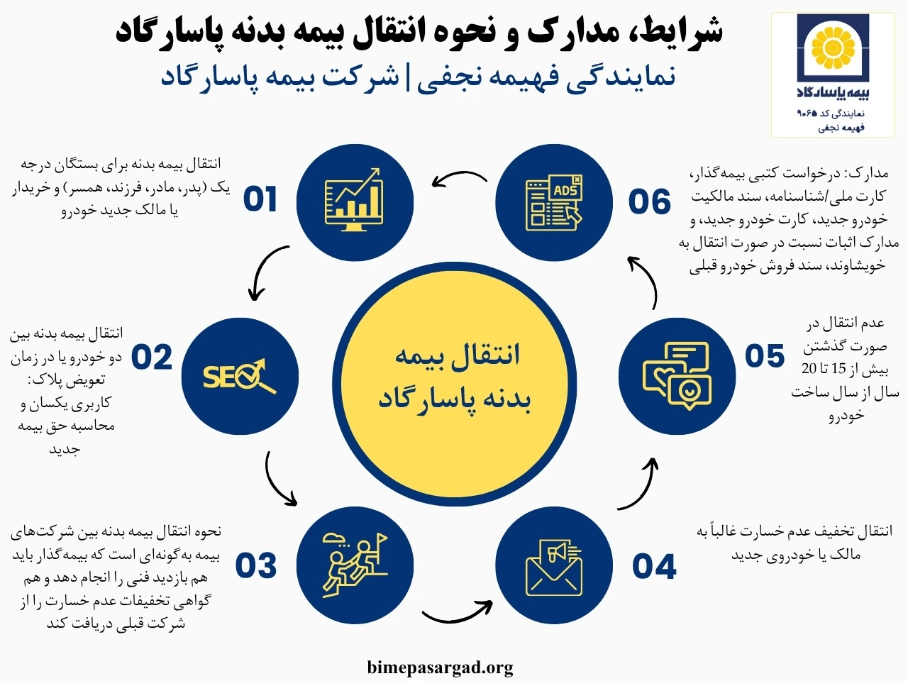 شرایط، مدارک و نحوه انتقال بیمه بدنه پاسارگاد در سال 1404