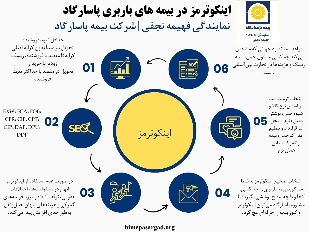 انواع اصطلاحات اینکوترمز شامل گروه E  تحویل در محل فروشنده مانند EXW، گروه F تحویل در مبدأ بدون پرداخت کرایه حمل اصلی مانند FCA، FAS و گروه C تحویل در مبدأ با پرداخت کرایه حمل اصلی توسط فروشنده مانند CFR، CIF، CPT و CIPو گروه D  تحویل در مقصد با حداکثر مسئولیت فروشنده مانند DAP، DPU و DDP است.