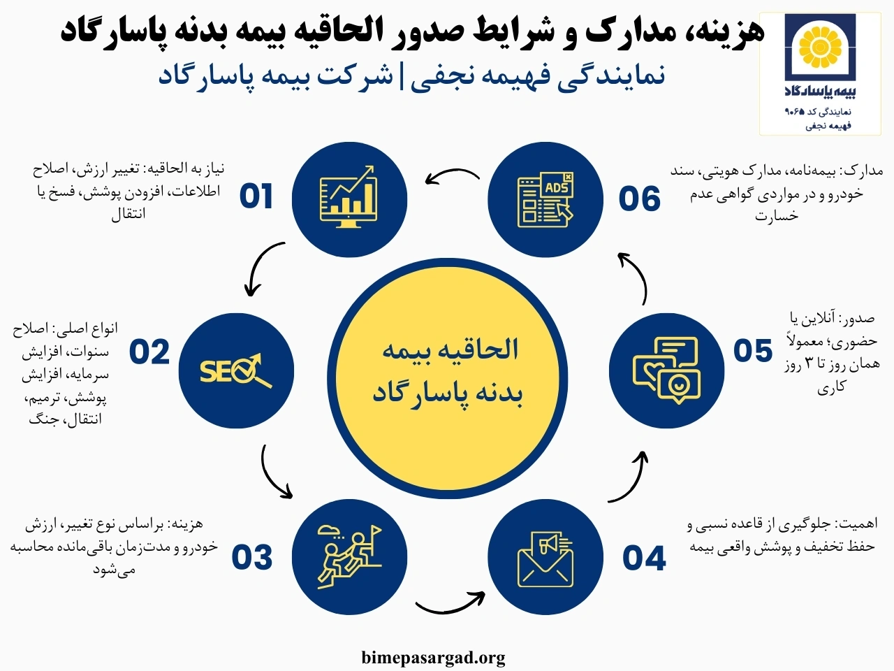 الحاقیه بیمه بدنه پاسارگاد برای مواردی مانند تغییر ارزش خودرو، اصلاح اطلاعات ، افزودن پوشش‌های جدید یا فروش خودرو و نیاز به فسخ بیمه نامه و انتقال تخفیف ضروری است.